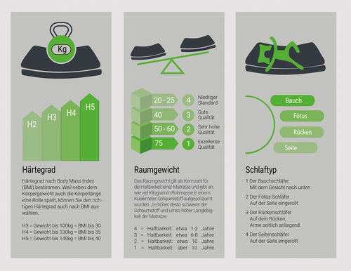 Informative Infografiken für Matratzenhersteller